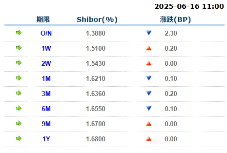 线上配资股票 货币市场日报：6月16日